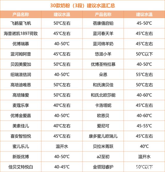 夏天冲奶用多少度的水比较好?亲子岛母婴加盟给大家做个试验…